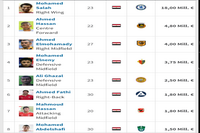 قبل مباراة القمة : تريزيجيه الأعلى سعرا وصبحي يتفوق على حفنى